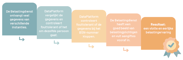 Nauwkeurige identificatie en verificatie van gegevens